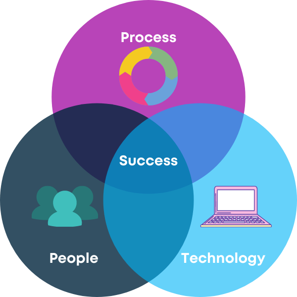 venn diagram cyber sucess
