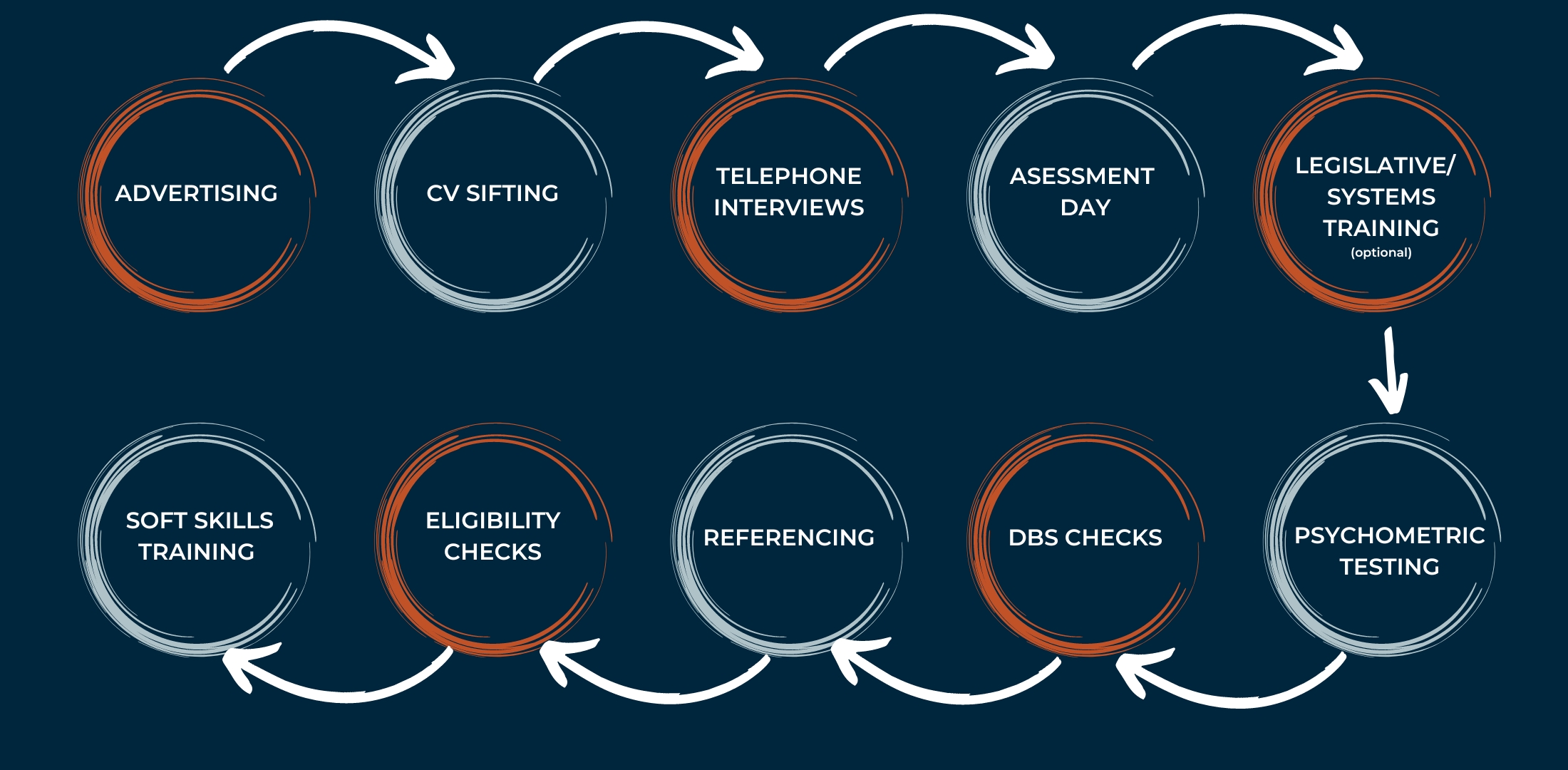 FastTrack process FastTrack process